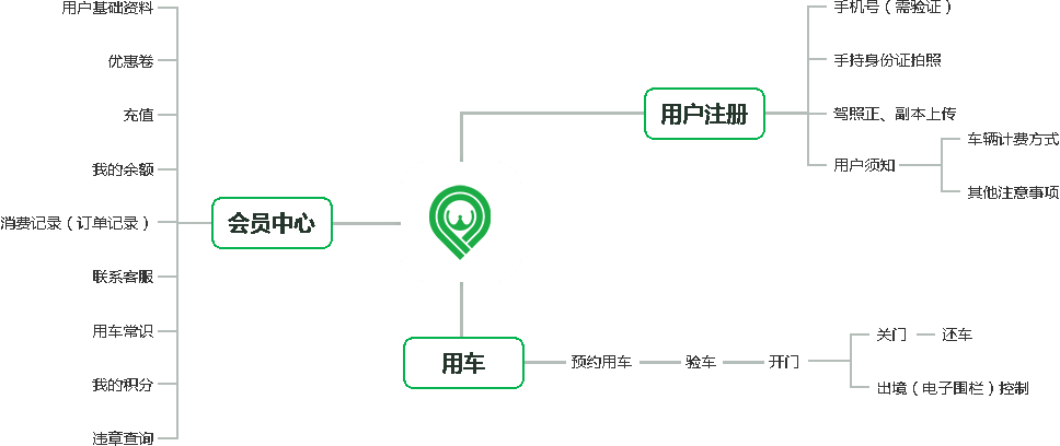 共享汽車系統開發定制