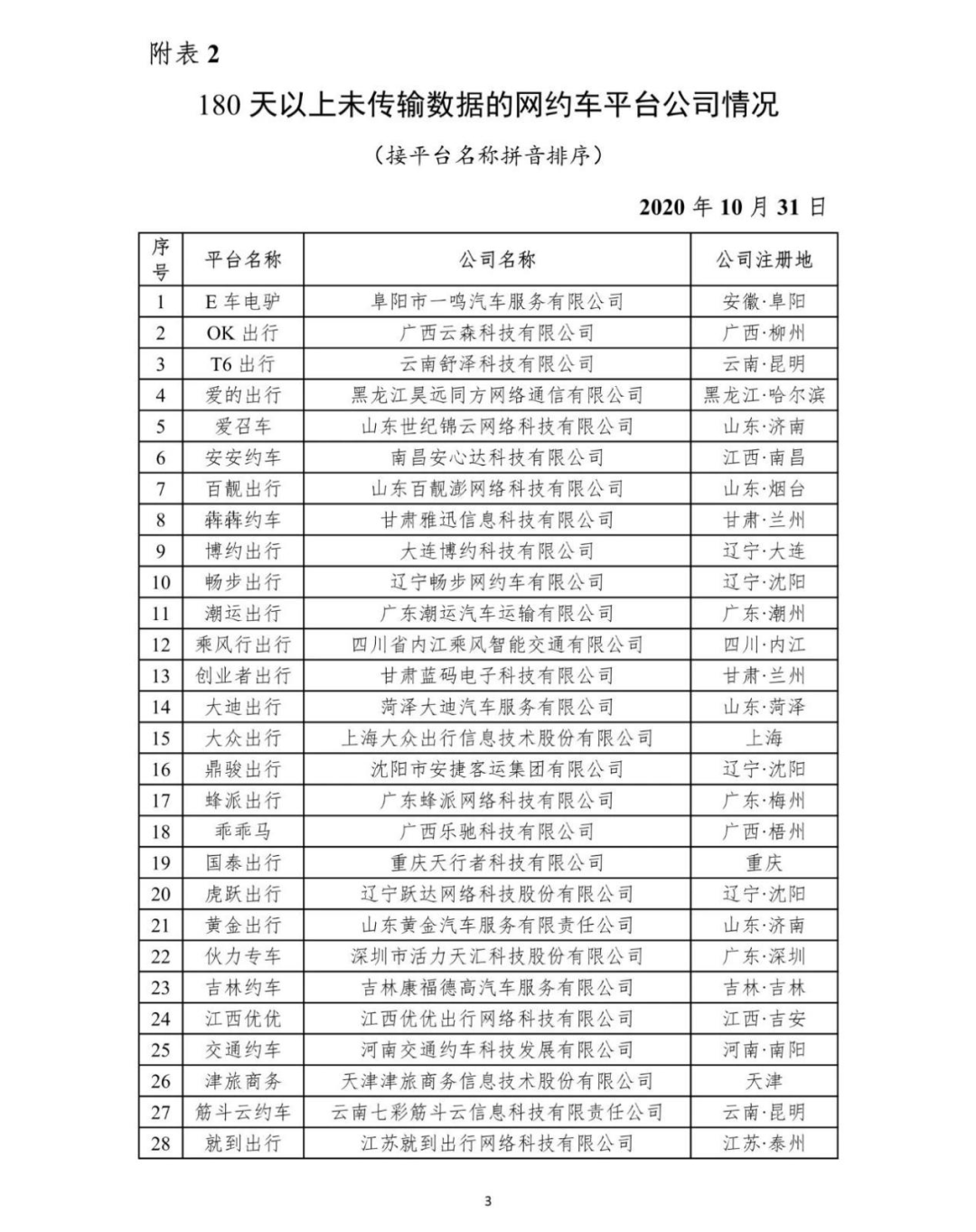 全年累計(jì)180天未傳輸數(shù)據(jù)的網(wǎng)約車(chē)平臺(tái)分類(lèi)