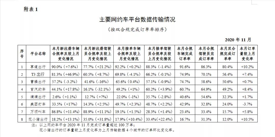 網約車平臺數據傳輸情況