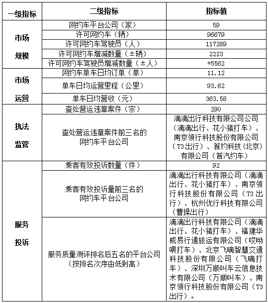 網(wǎng)約車平臺市場運行管理監(jiān)測信息統(tǒng)計表