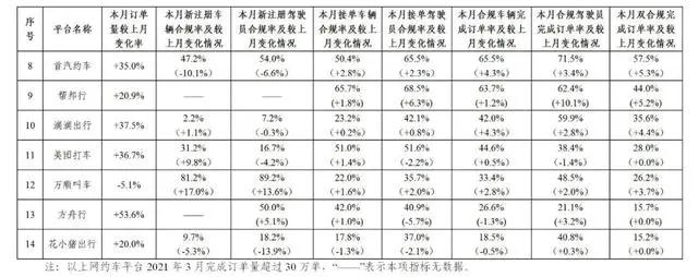 網約車平臺數據傳輸情況