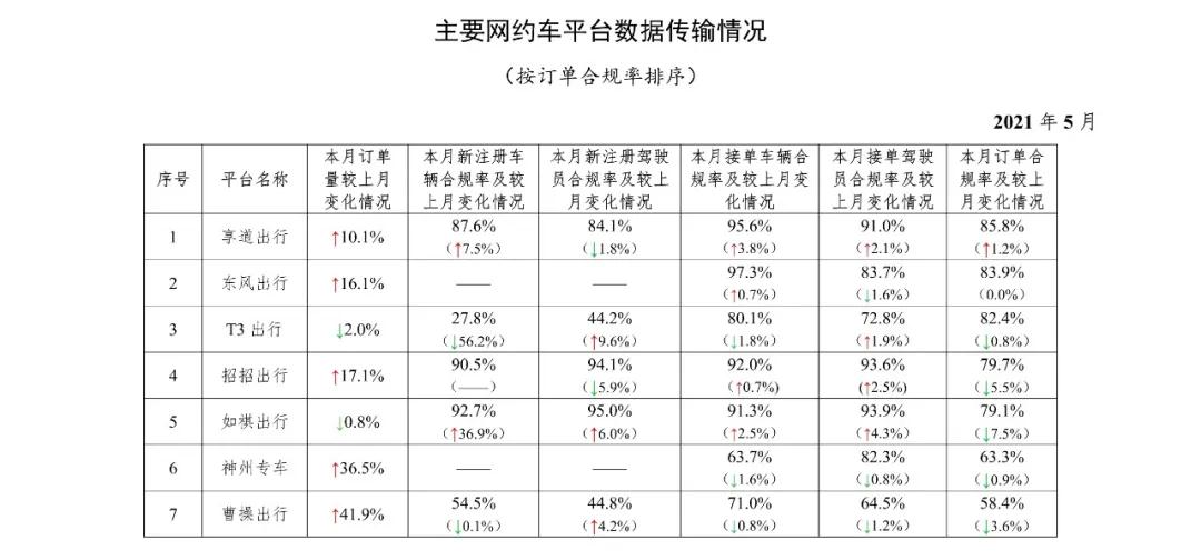 網(wǎng)約車平臺(tái)數(shù)據(jù)傳輸情況