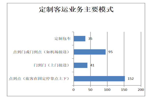 定制客運(yùn)業(yè)務(wù)主要采取何種運(yùn)營(yíng)模式圖