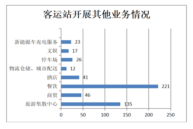 客運(yùn)站開(kāi)展其它業(yè)務(wù)的情況