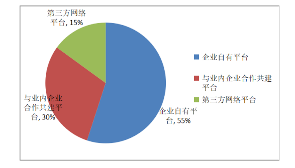 定制客運(yùn)業(yè)務(wù)開(kāi)展依托網(wǎng)絡(luò)平臺(tái)情況圖