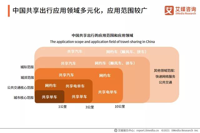 中國共享出行應用領域多元化，應用范圍較廣