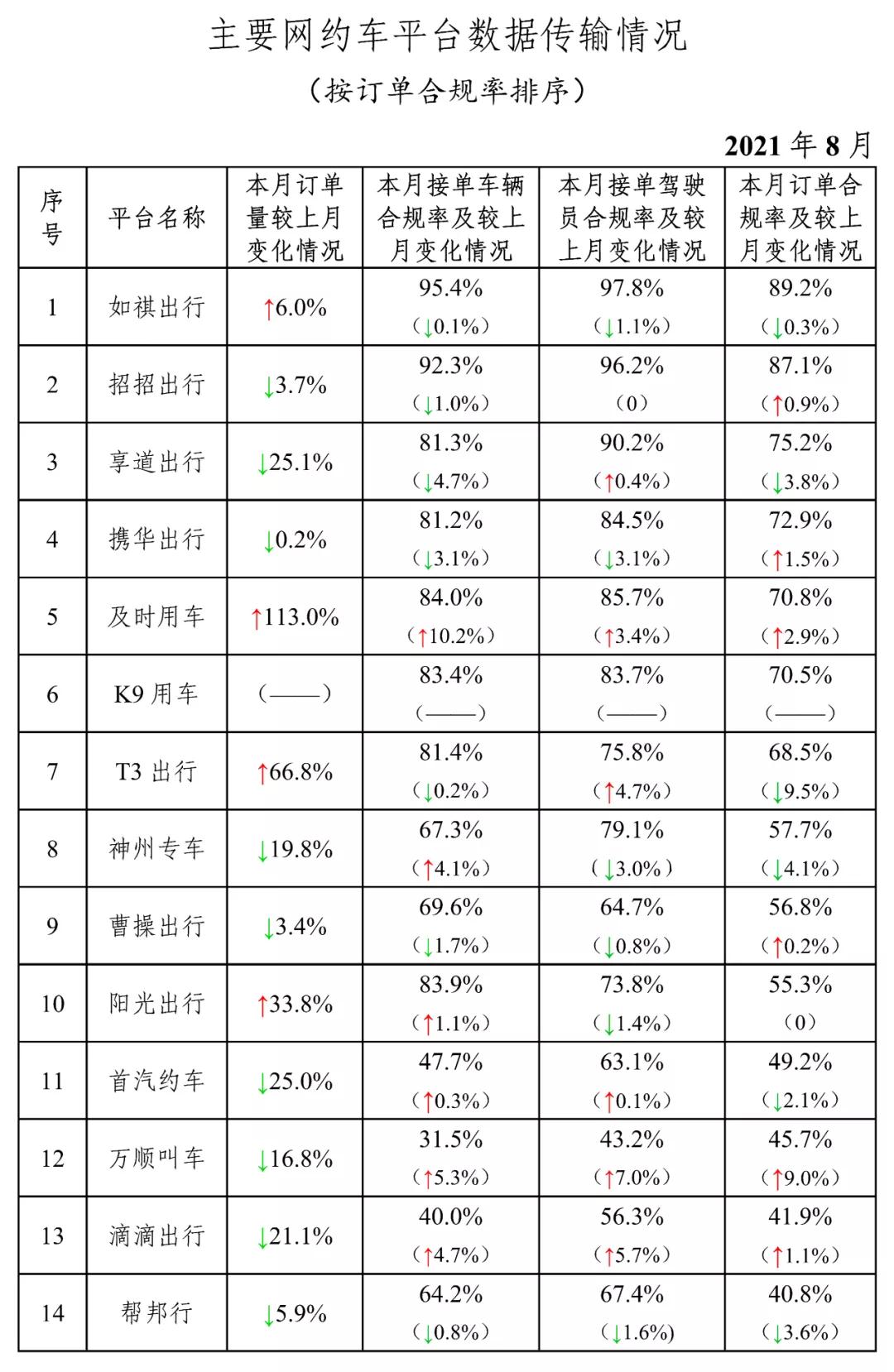 主要網約車平臺數據傳輸情況上