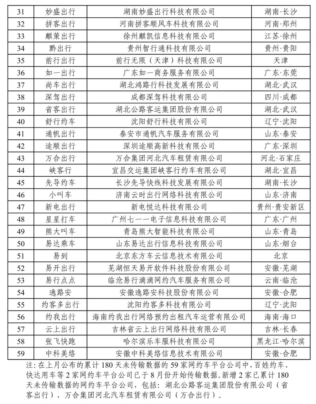 180天以上未傳輸數據的網約車平臺公司情況下