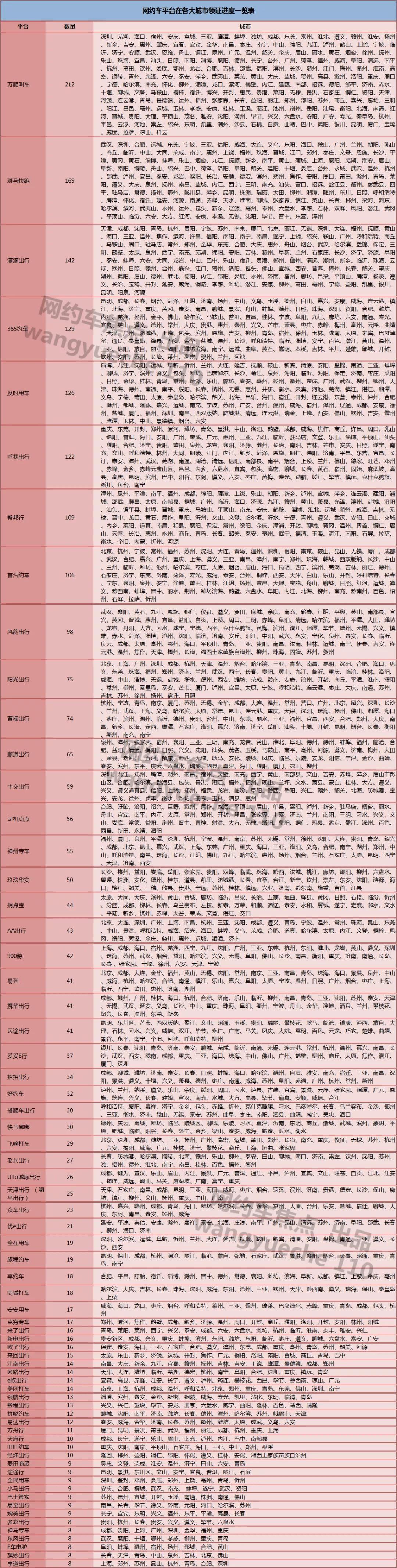 網約車平臺在各大城市牌照進度情況表格圖