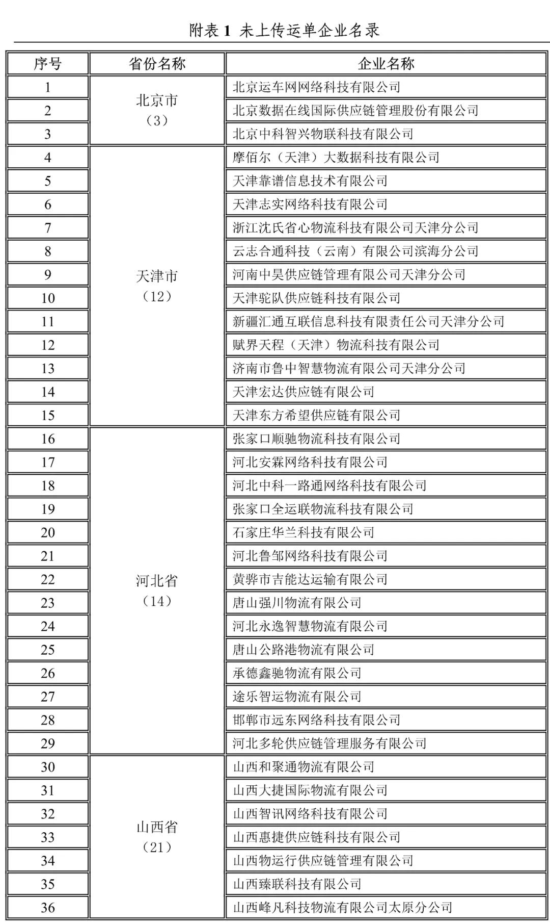 北京,天津,河北,山西地方網(wǎng)絡(luò)貨運(yùn)企業(yè)未上傳運(yùn)單企業(yè)名錄