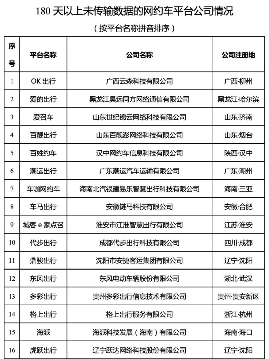 180天以上未傳輸數據的網約車平臺情況