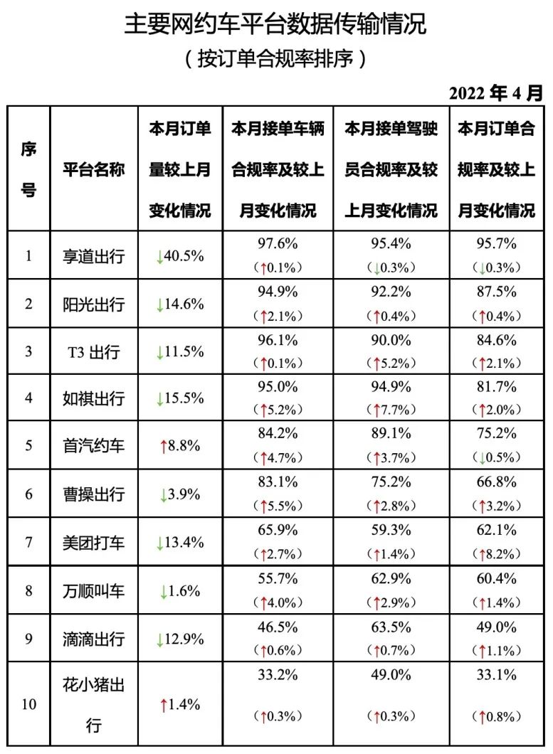 主要網約車平臺數據傳輸情況