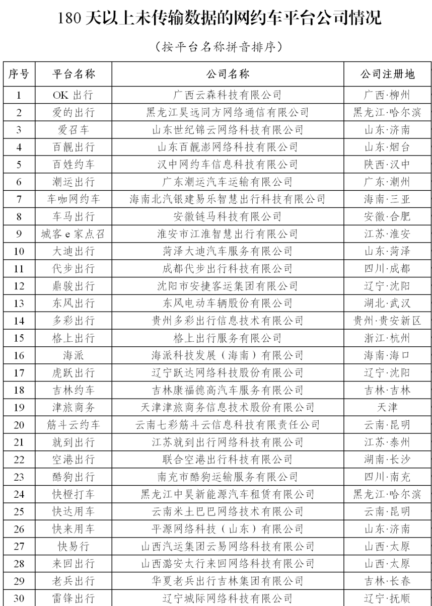 180天以上未傳輸數據的網約車平臺公司情況_網約車牌照申請_網約車平臺經營許可證_網約車平臺_網約車監管信息交互平臺