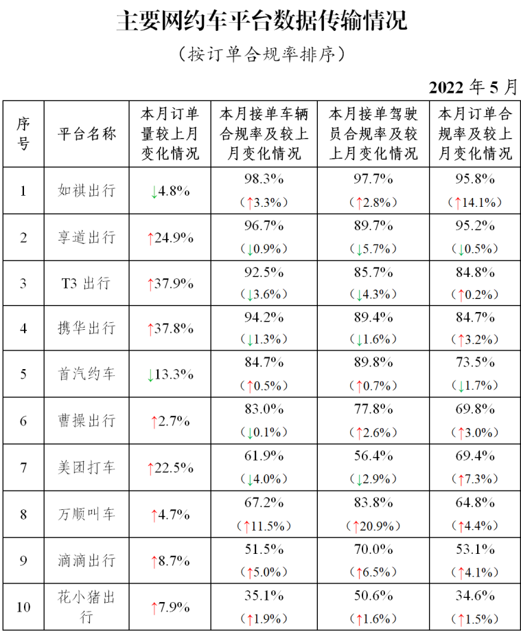 主要網約車平臺數據傳輸情況_網約車牌照申請_網約車平臺經營許可證_網約車平臺_網約車監管信息交互平臺