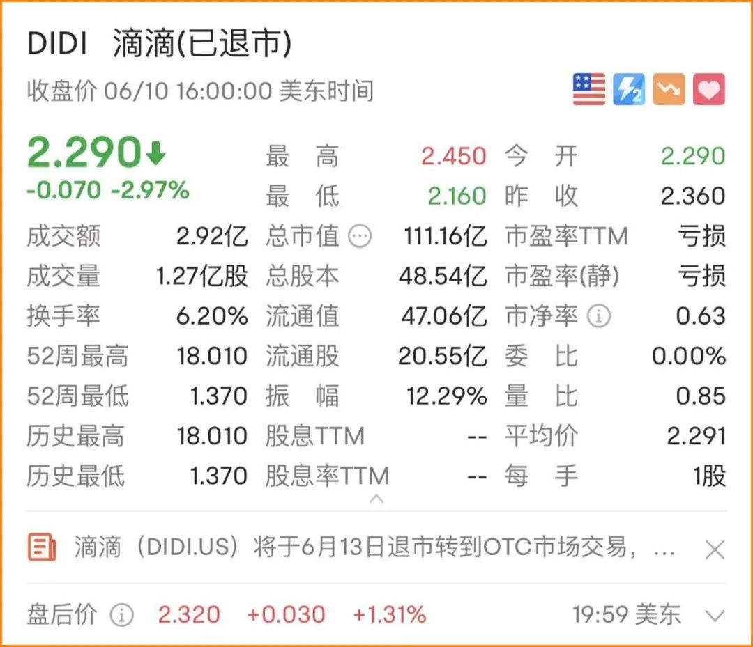 滴滴紐交所摘牌退市，今起轉(zhuǎn)入OTC市場交易_網(wǎng)約車系統(tǒng)開發(fā)_類似滴滴的網(wǎng)約車軟件_開發(fā)滴滴打車軟件