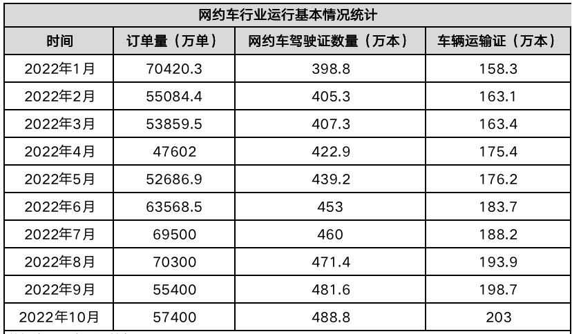 網(wǎng)約車行業(yè)運行基本情況統(tǒng)計_網(wǎng)約車系統(tǒng)開發(fā)_網(wǎng)約車平臺_網(wǎng)約車經(jīng)營許可證