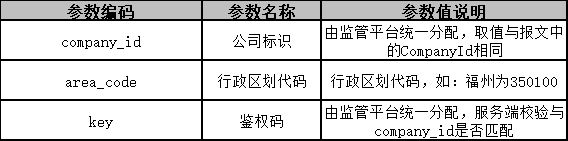 Ptaxi猿著網約車國牌地牌代辦整理福州市網絡預約出租汽車監管信息接入技術要求_網約車國牌地牌_網約車平臺_網約車監管平臺數據上傳