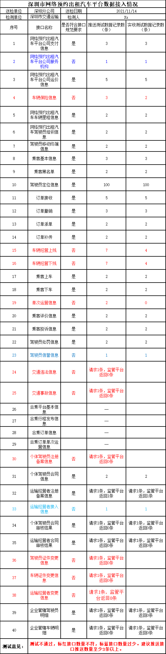 深圳市網(wǎng)絡(luò)預(yù)約出租汽車平臺數(shù)據(jù)接入情況