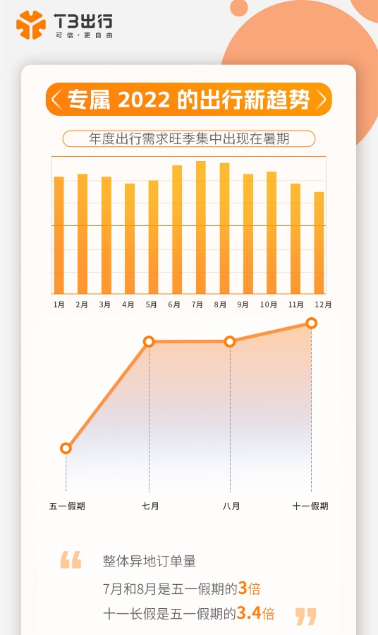 Ptaxi猿著打車軟件開發公司獲悉年度出行需求旺季集中出現在暑期