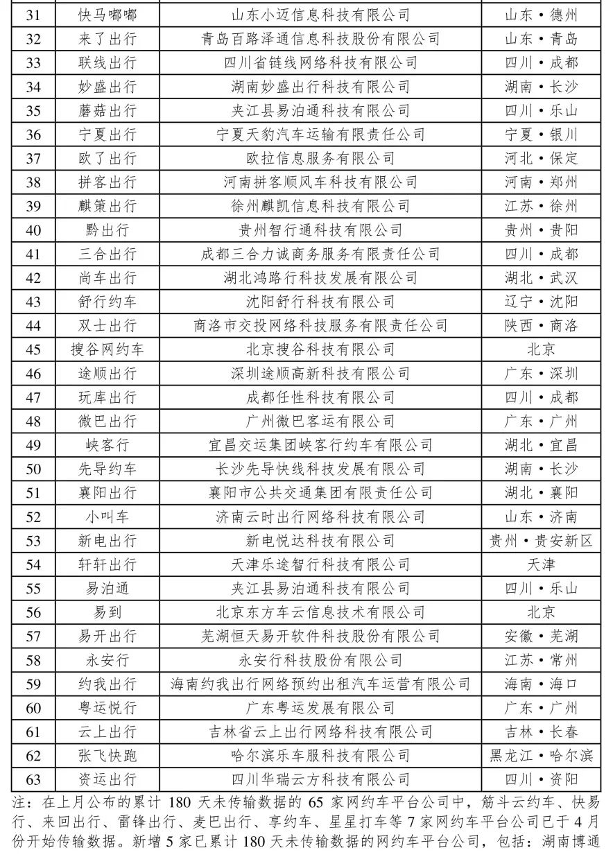 4月份網約車行業運行基本情況：180天以上未傳輸數據的網約車平臺公司情況_網約車平臺_網約車平臺經營許可證_網約車牌照申請代辦