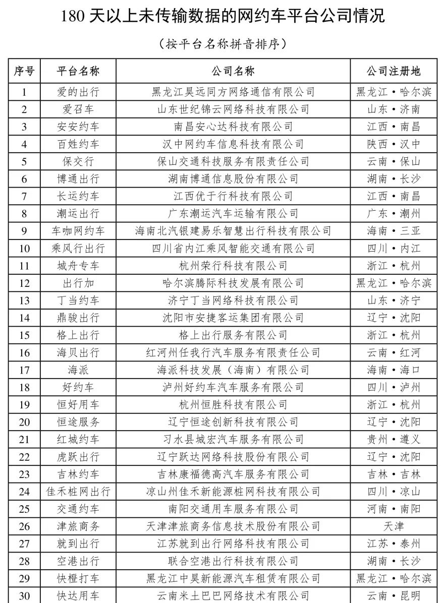 4月份網約車行業運行基本情況：180天以上未傳輸數據的網約車平臺公司情況_網約車平臺_網約車平臺經營許可證_網約車牌照申請代辦