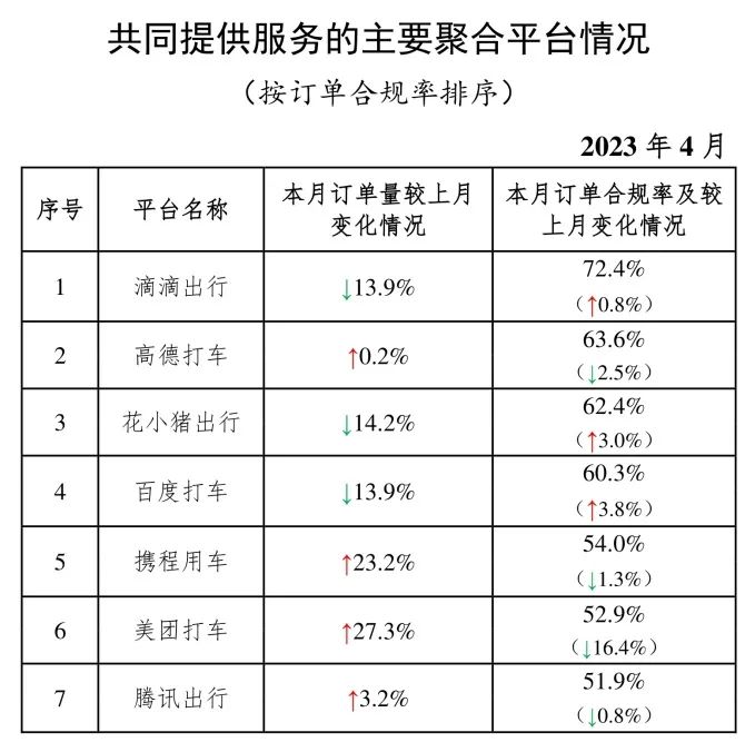 4月份網約車行業運行基本情況：共同提供服務的主要聚合平臺情況_網約車平臺_網約車平臺經營許可證_網約車牌照申請代辦