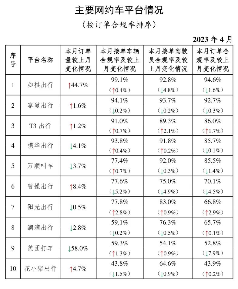 4月份網約車行業運行基本情況：主要網約車平臺情況_網約車平臺_網約車平臺經營許可證_網約車牌照申請代辦