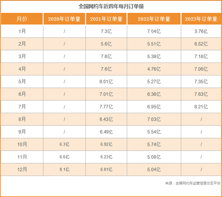 7月份全國網約車訂單超8億，近三年訂單最好的一個月_網約車平臺經營許可_網約車聚合平臺_網約車