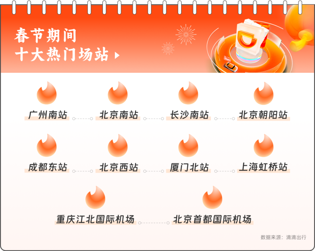 春節(jié)期間十大熱門場(chǎng)站_滴滴網(wǎng)約車軟件開(kāi)發(fā)_滴滴網(wǎng)約車系統(tǒng)開(kāi)發(fā)_滴滴網(wǎng)約車APP開(kāi)發(fā)_滴滴打車軟件開(kāi)發(fā)