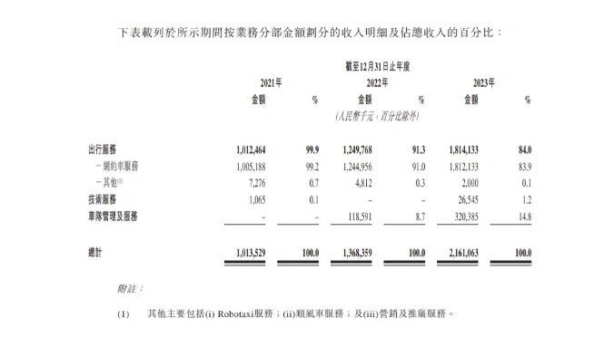 如祺出行再次向港交所提交上市申請 2023年營收21.61億元_網約車系統_網約車系統開發_網約車軟件開發_網約車APP開發_網約車小程序開發