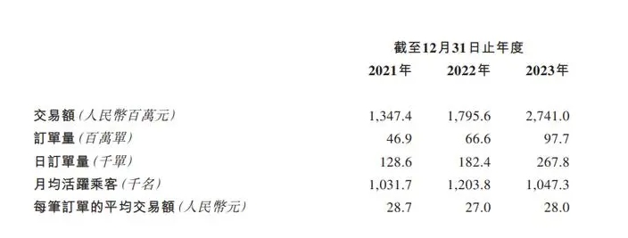 如祺出行再次向港交所提交上市申請 2023年營收21.61億元_網約車系統_網約車系統開發_網約車軟件開發_網約車APP開發_網約車小程序開發