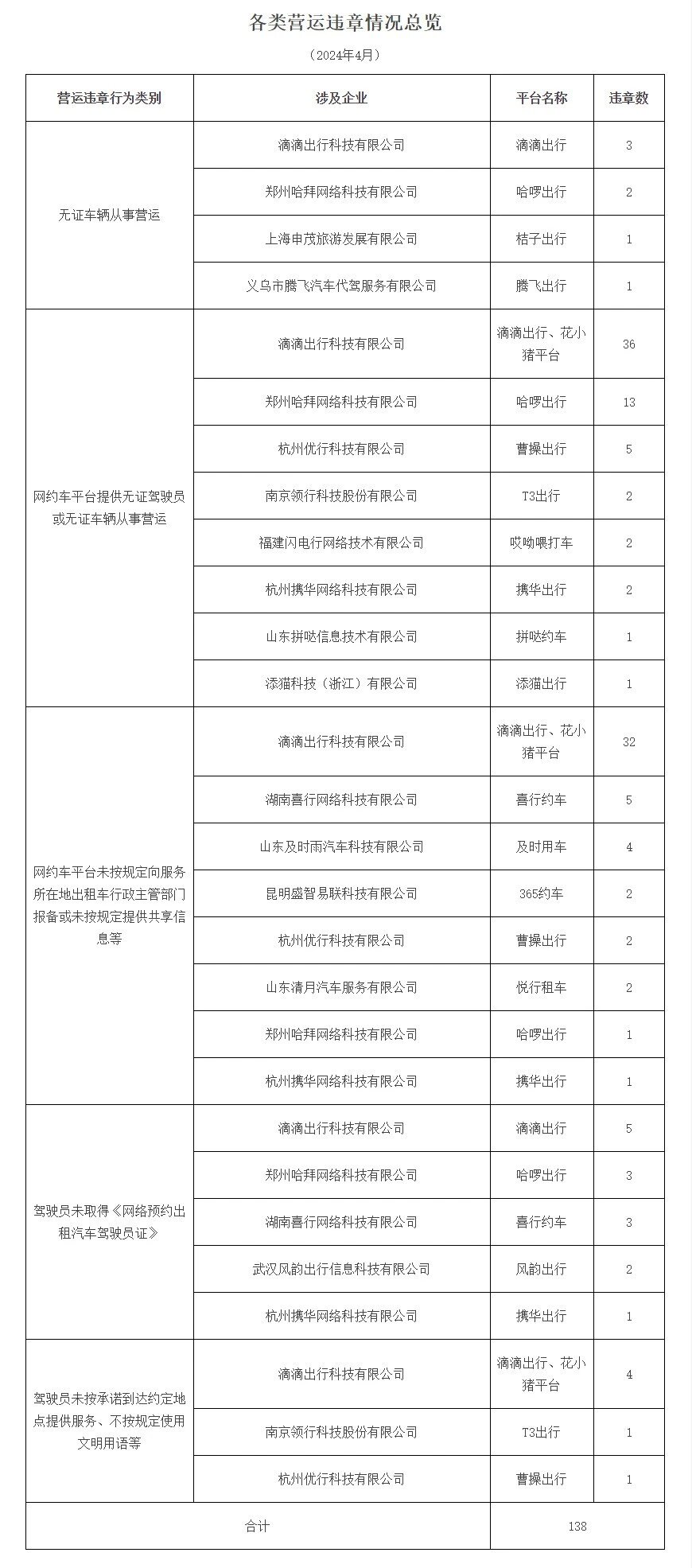 廣州市發布2024年4月份網絡預約出租汽車市場運行管理監測信息月報_網約車牌照_網約車牌照申請_網約車牌照代辦_網約車國牌