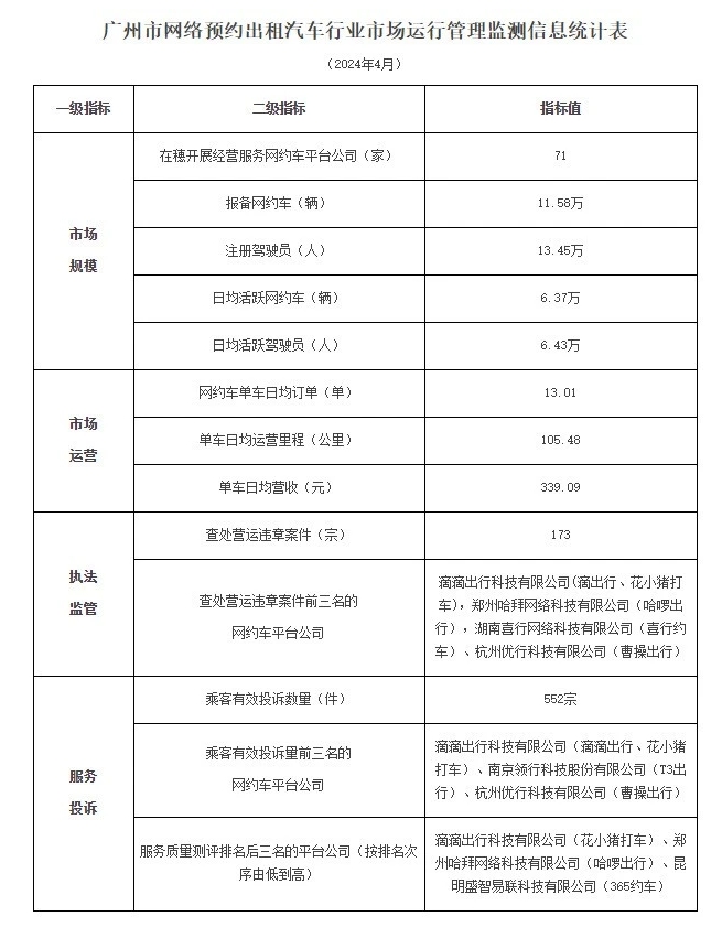 廣州市發布2024年4月份網絡預約出租汽車市場運行管理監測信息月報_網約車牌照_網約車牌照申請_網約車牌照代辦_網約車國牌