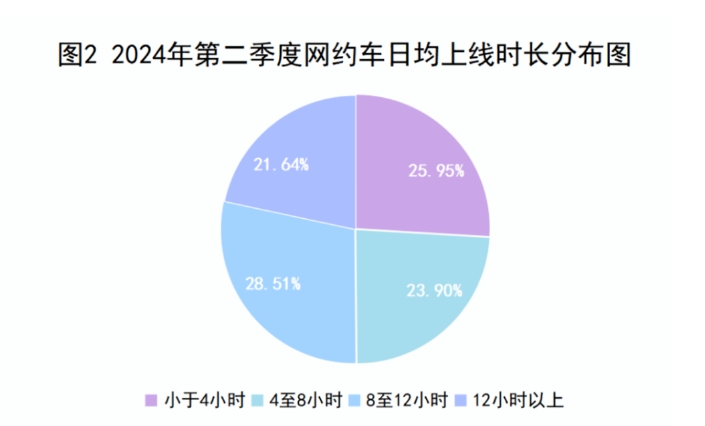 2024年第二季度網約車日均上線時長分布圖_杭州市網絡預約出租汽車經營許可證_網約車平臺_網約車監管系統_網約車