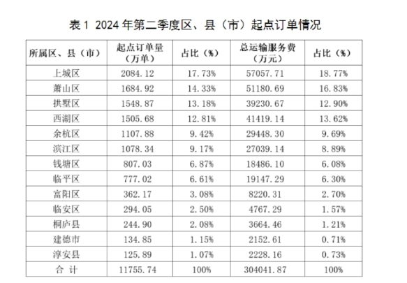 表12024 年第二季度區、縣(市)起點訂單情況_網約車平臺_網約車監管系統_網約車