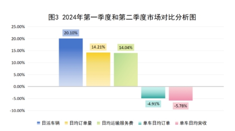 2024年第一季度和第二季度市場對比分析圖_杭州市網絡預約出租汽車經營許可證_網約車平臺_網約車監管系統_網約車