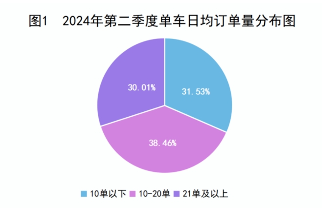 2024年第二季度單車日均訂單量分布圖_杭州市網絡預約出租汽車經營許可證_網約車平臺_網約車監管系統_網約車