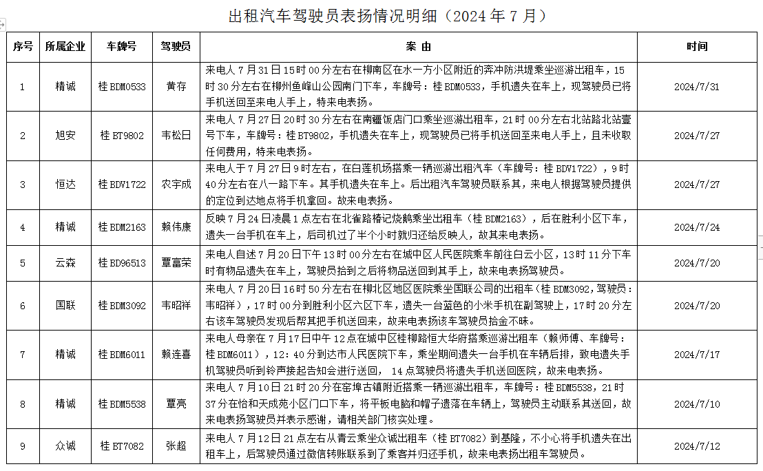 出租汽車駕駛員表揚情況明細_網絡預約出租汽車經營許可證_網約車平臺_巡游出租車