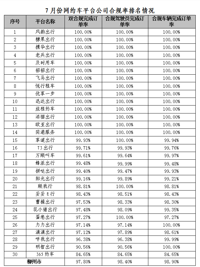 7月份網約車平臺公司合規率排名情況_網絡預約出租汽車經營許可證_網約車平臺_巡游出租車